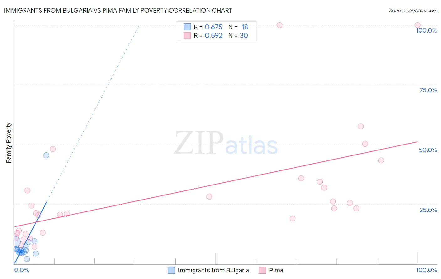 Immigrants from Bulgaria vs Pima Family Poverty