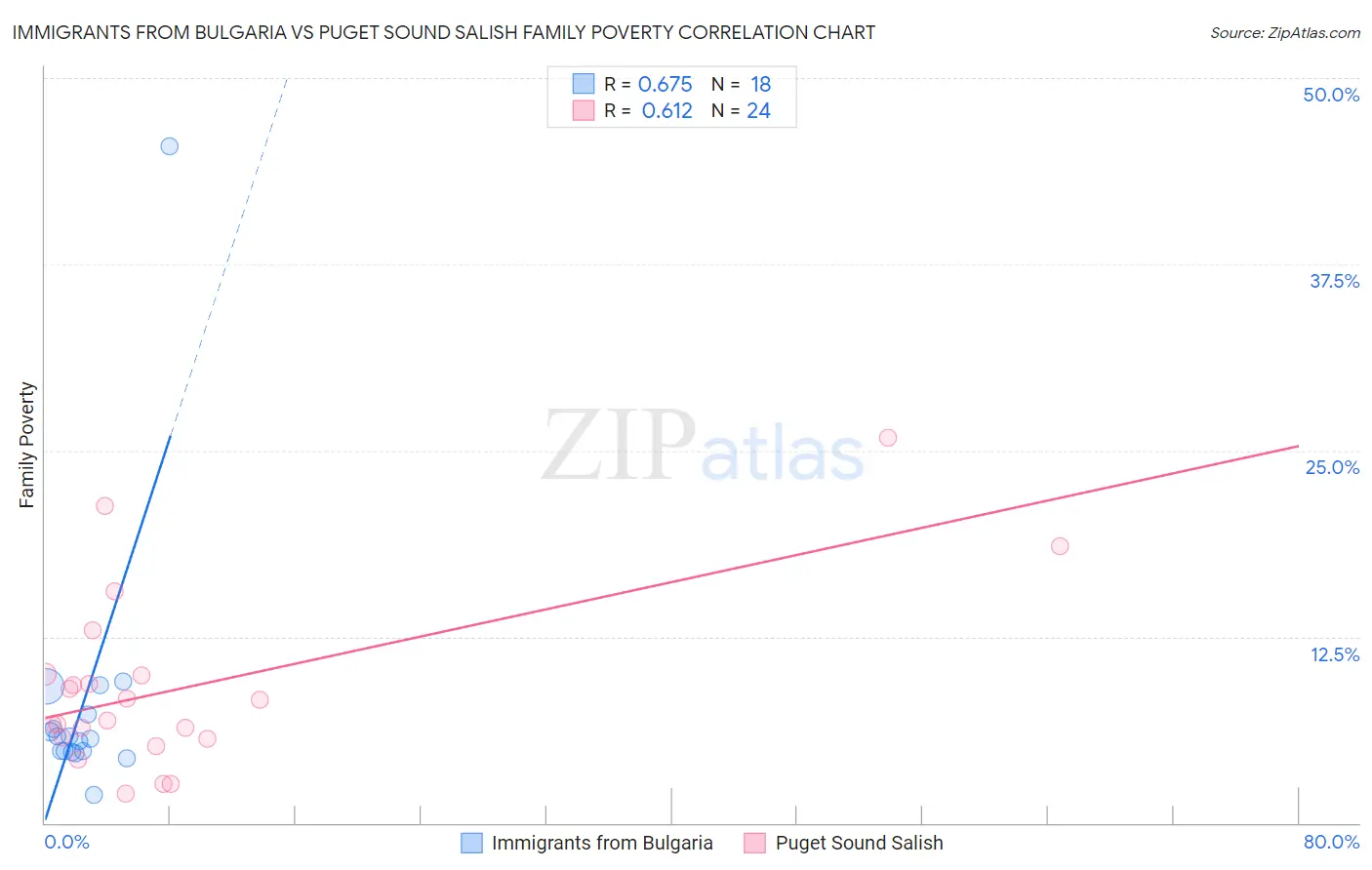 Immigrants from Bulgaria vs Puget Sound Salish Family Poverty