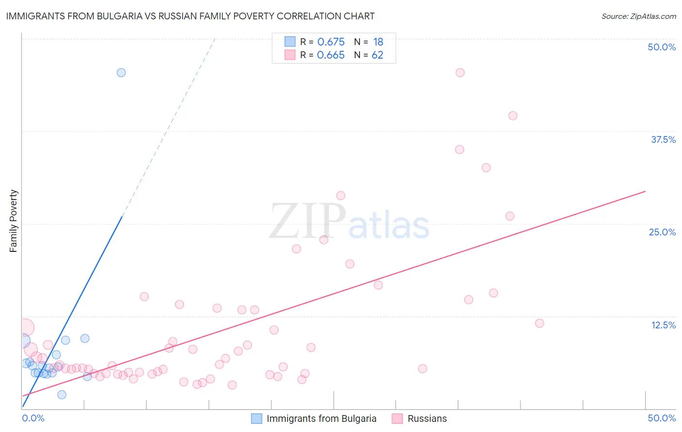 Immigrants from Bulgaria vs Russian Family Poverty