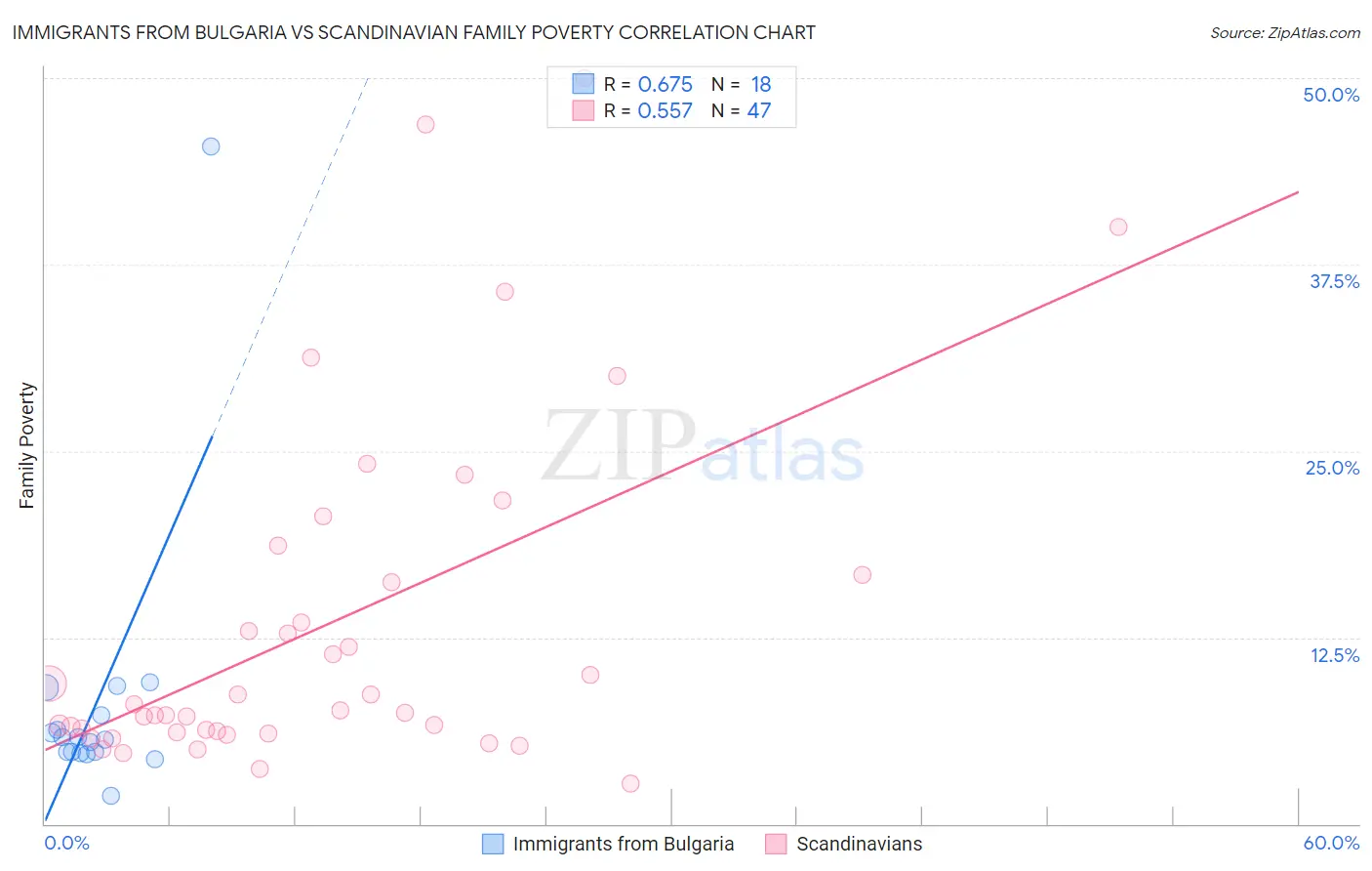 Immigrants from Bulgaria vs Scandinavian Family Poverty