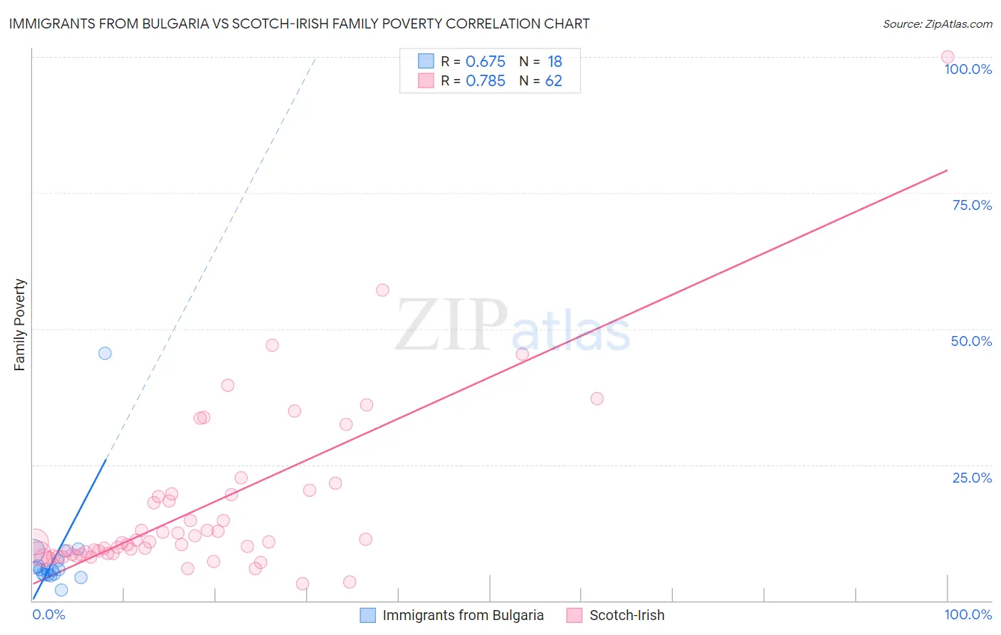 Immigrants from Bulgaria vs Scotch-Irish Family Poverty