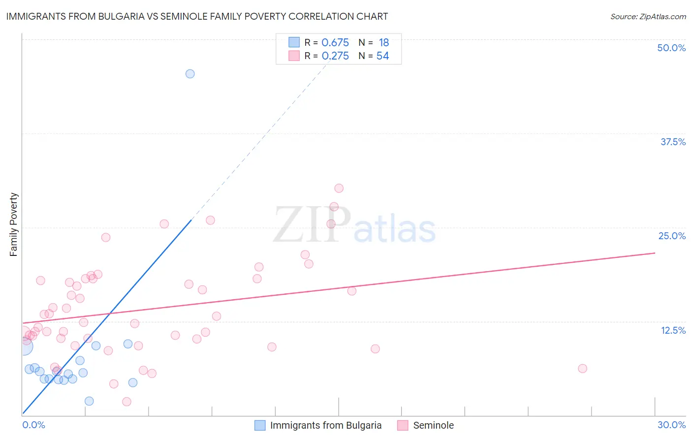 Immigrants from Bulgaria vs Seminole Family Poverty