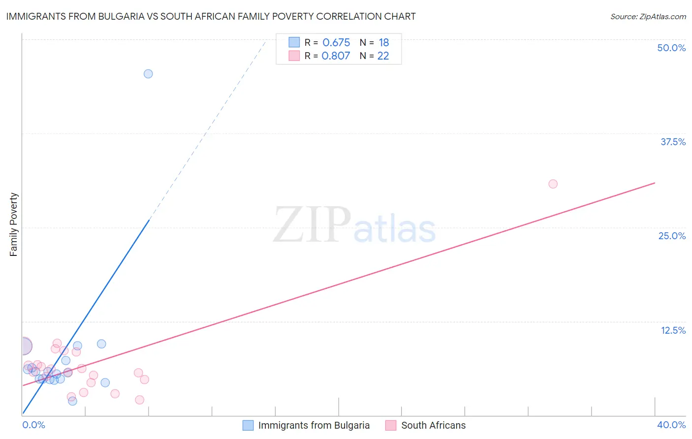 Immigrants from Bulgaria vs South African Family Poverty