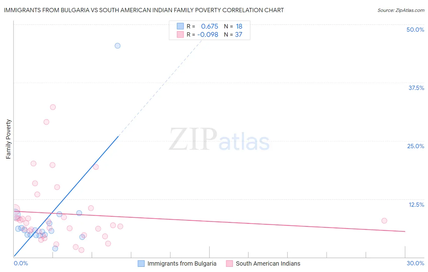 Immigrants from Bulgaria vs South American Indian Family Poverty