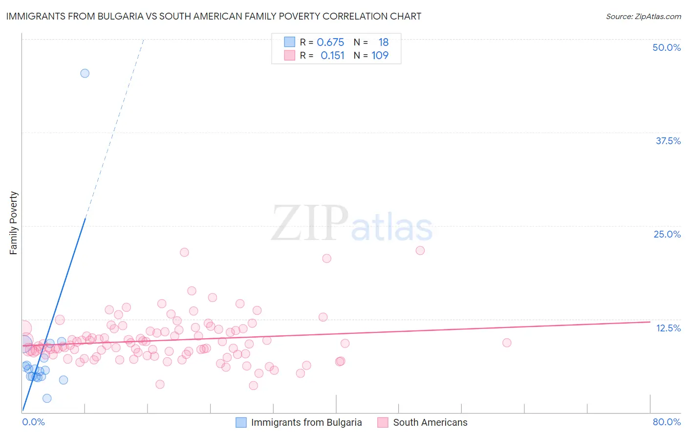 Immigrants from Bulgaria vs South American Family Poverty
