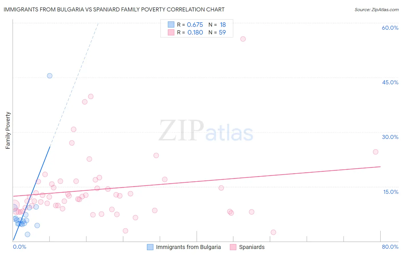 Immigrants from Bulgaria vs Spaniard Family Poverty