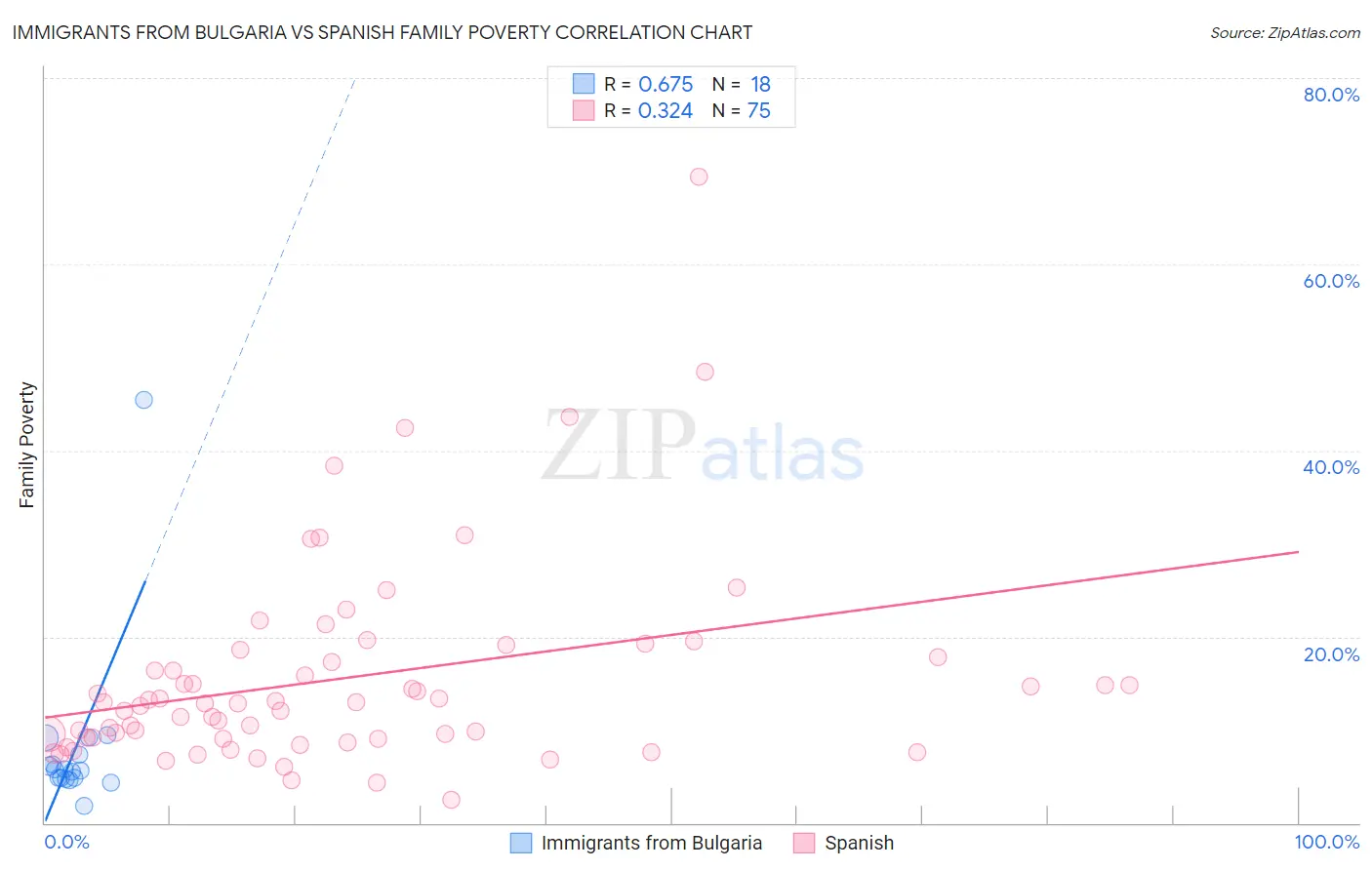 Immigrants from Bulgaria vs Spanish Family Poverty