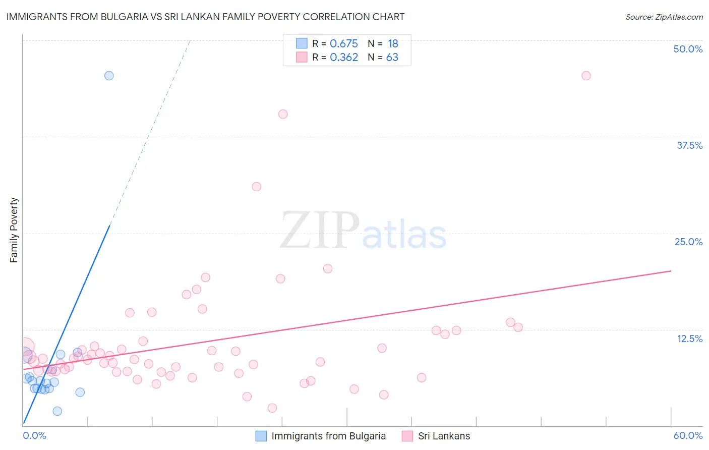 Immigrants from Bulgaria vs Sri Lankan Family Poverty