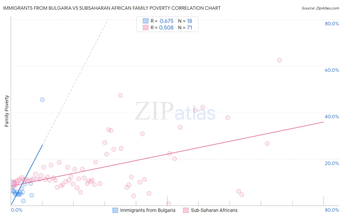 Immigrants from Bulgaria vs Subsaharan African Family Poverty