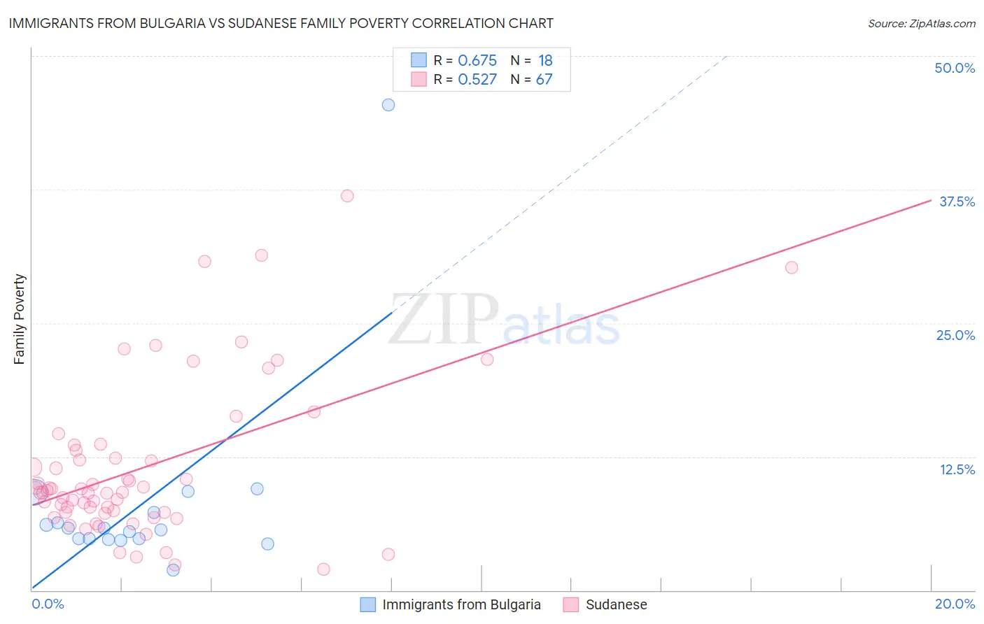 Immigrants from Bulgaria vs Sudanese Family Poverty