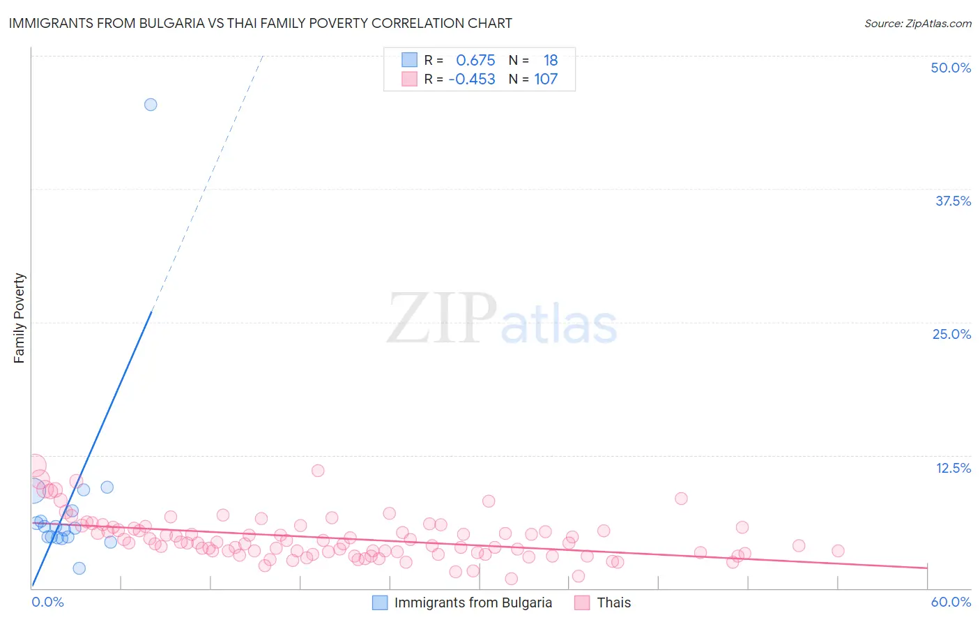 Immigrants from Bulgaria vs Thai Family Poverty