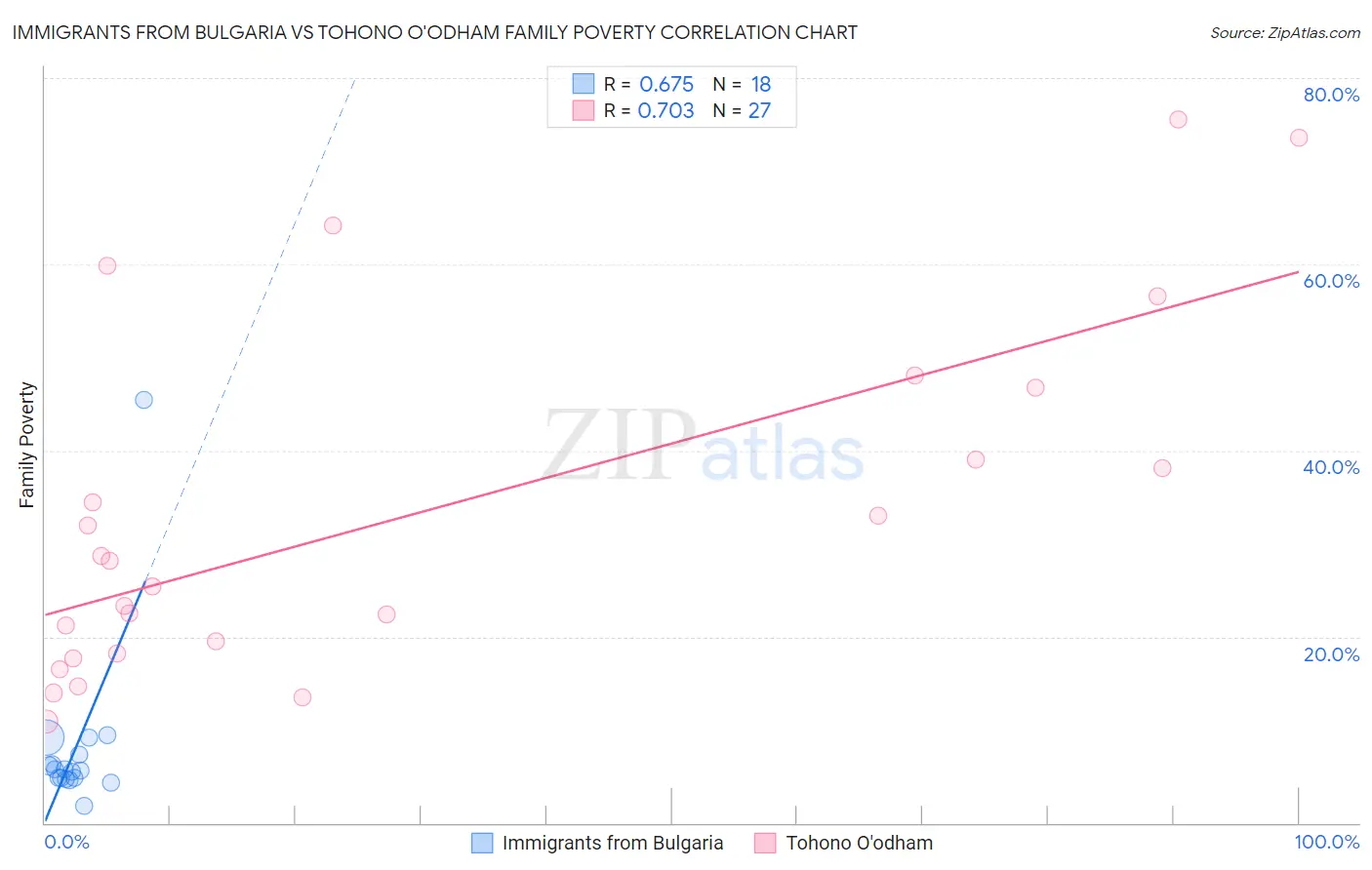 Immigrants from Bulgaria vs Tohono O'odham Family Poverty