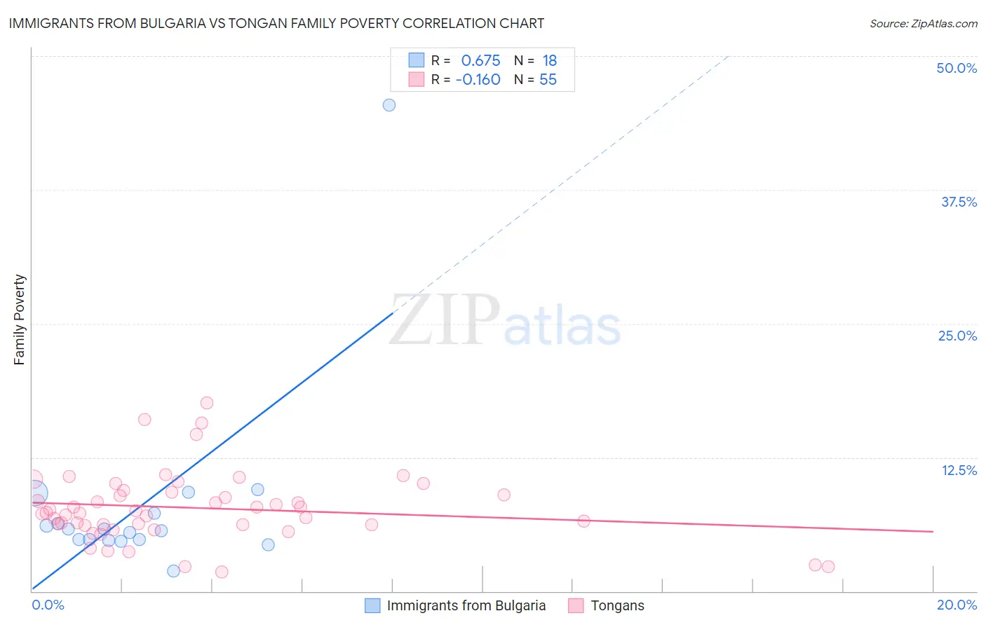 Immigrants from Bulgaria vs Tongan Family Poverty