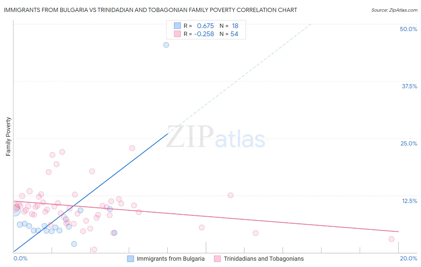 Immigrants from Bulgaria vs Trinidadian and Tobagonian Family Poverty