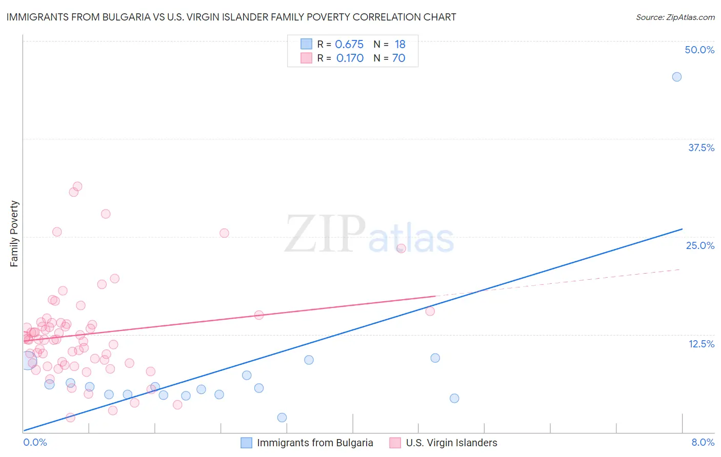 Immigrants from Bulgaria vs U.S. Virgin Islander Family Poverty