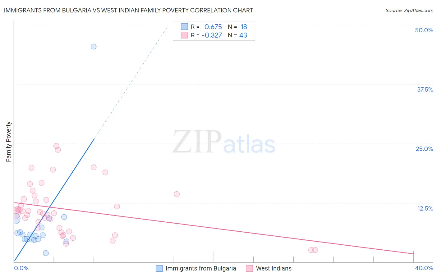 Immigrants from Bulgaria vs West Indian Family Poverty