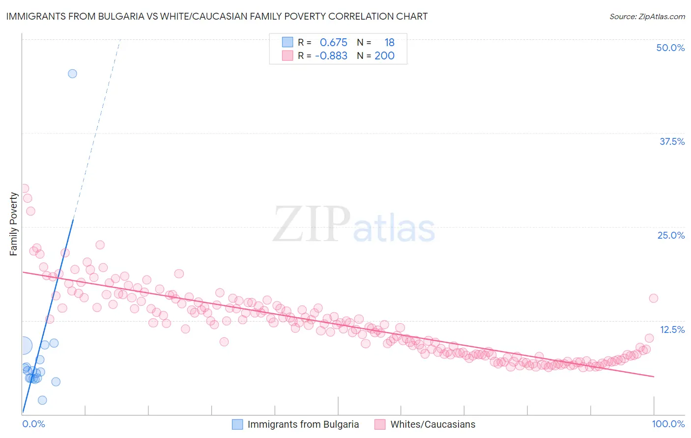 Immigrants from Bulgaria vs White/Caucasian Family Poverty