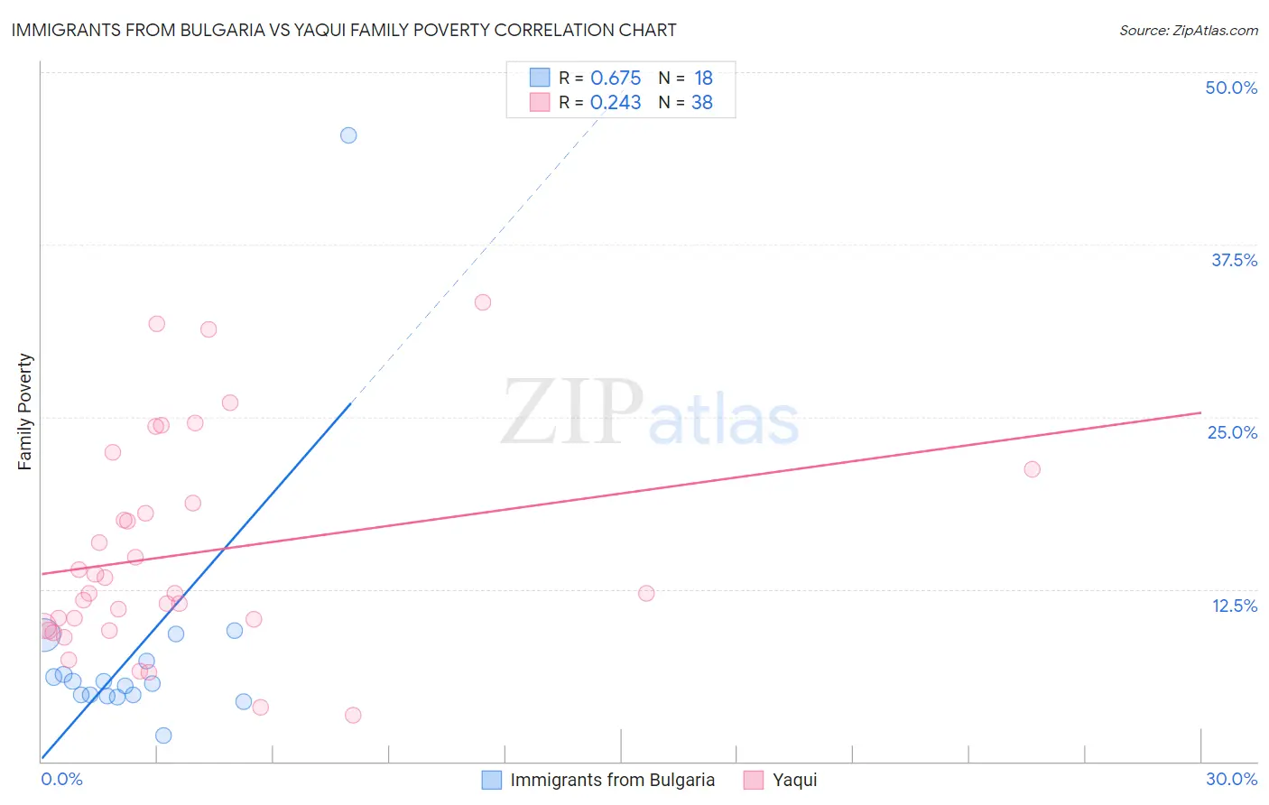 Immigrants from Bulgaria vs Yaqui Family Poverty