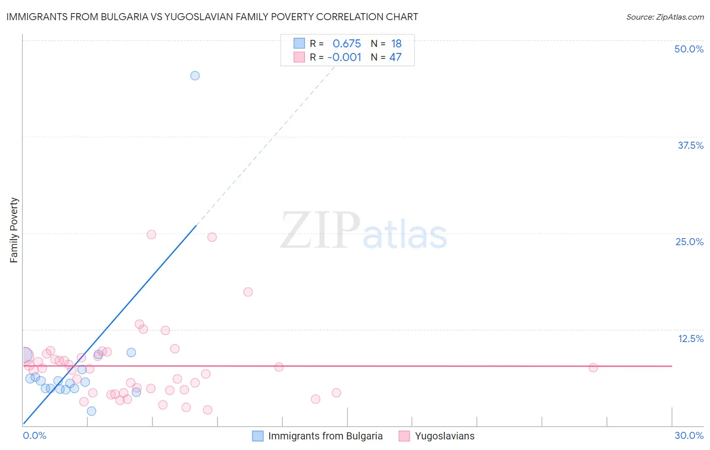 Immigrants from Bulgaria vs Yugoslavian Family Poverty