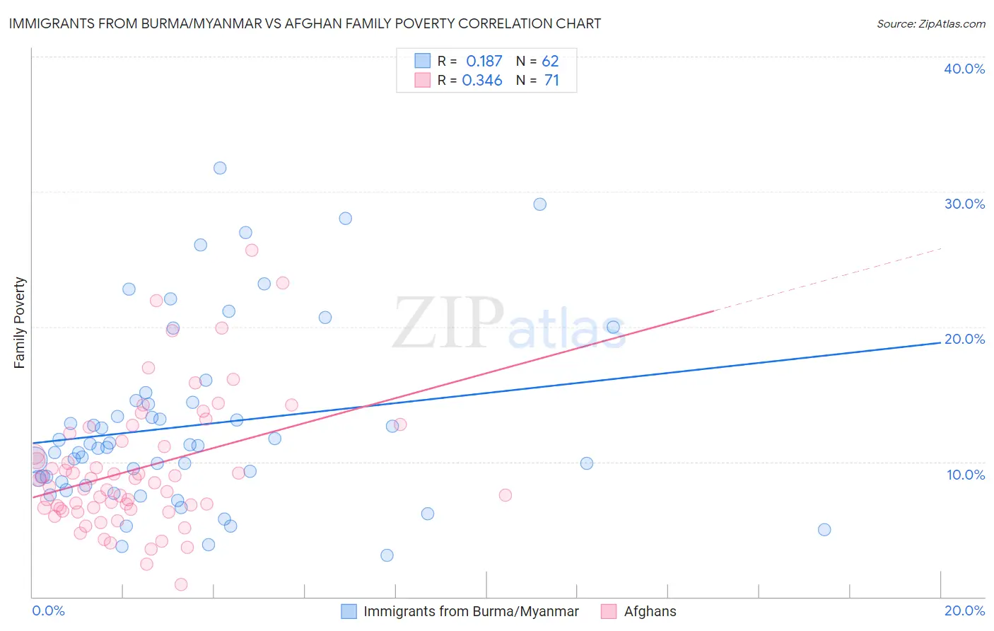 Immigrants from Burma/Myanmar vs Afghan Family Poverty