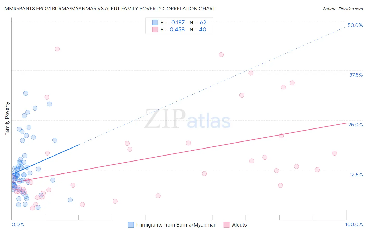 Immigrants from Burma/Myanmar vs Aleut Family Poverty
