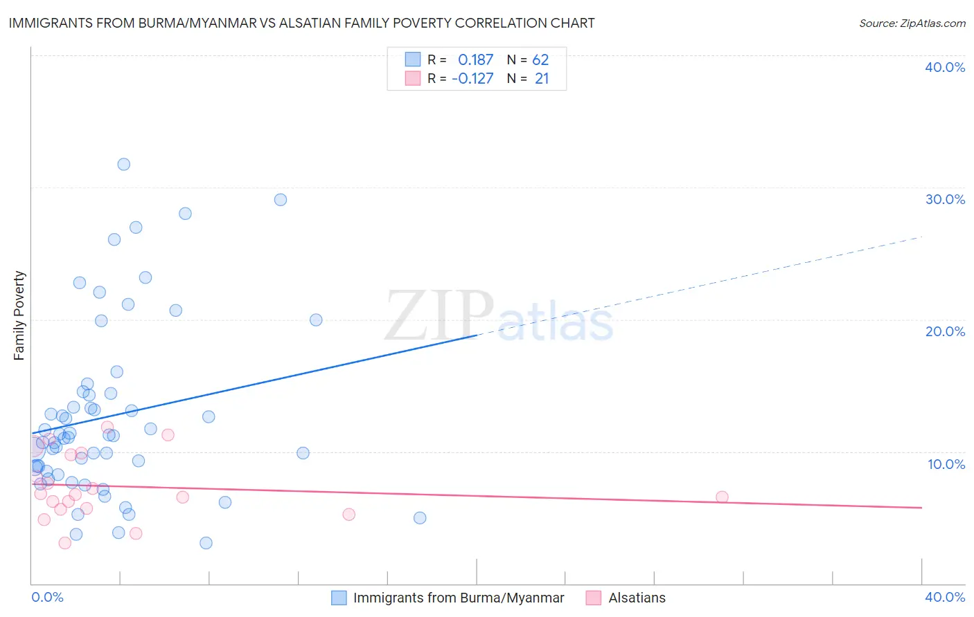 Immigrants from Burma/Myanmar vs Alsatian Family Poverty