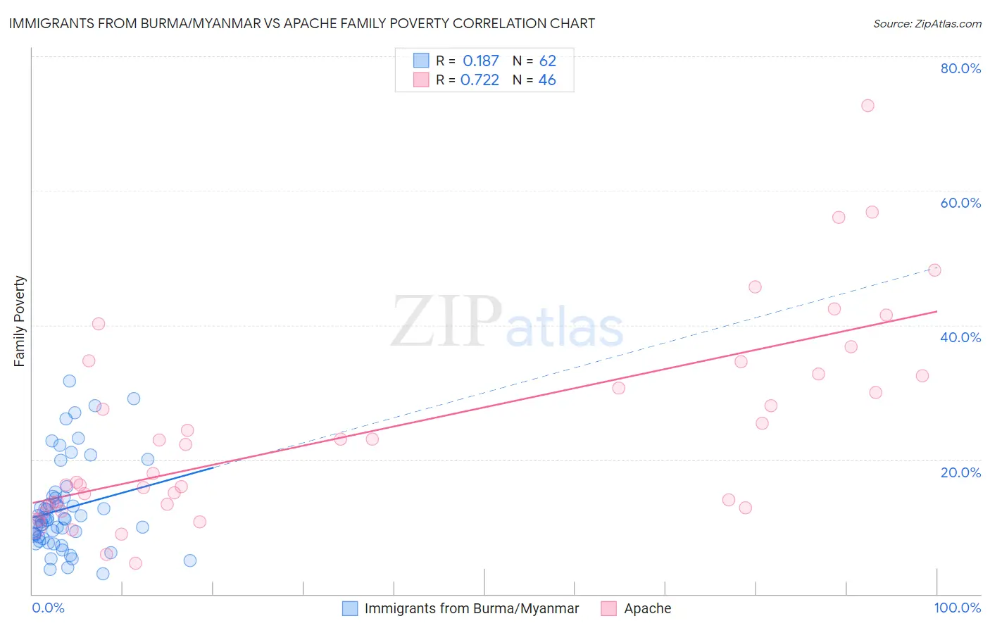 Immigrants from Burma/Myanmar vs Apache Family Poverty