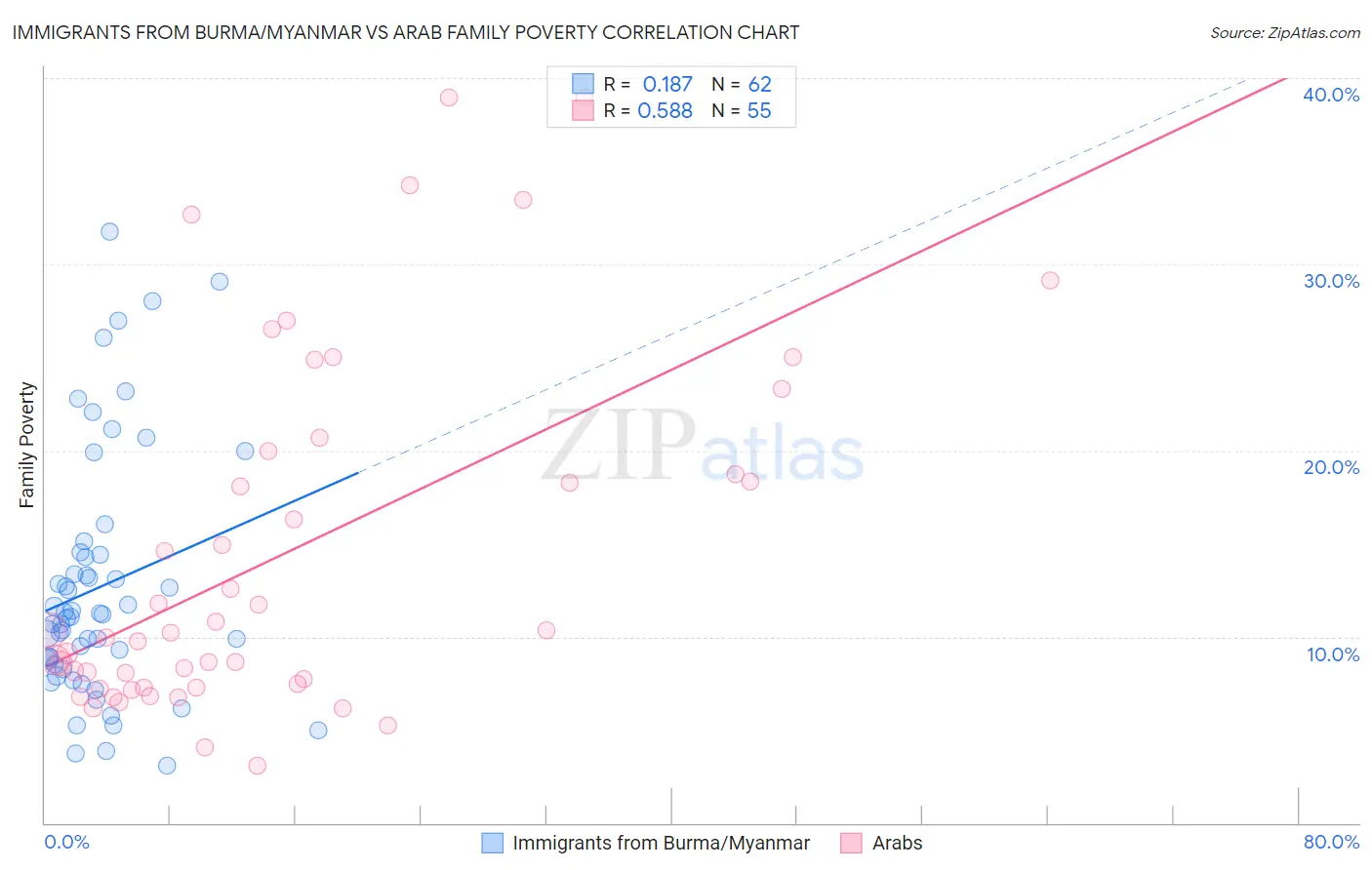 Immigrants from Burma/Myanmar vs Arab Family Poverty