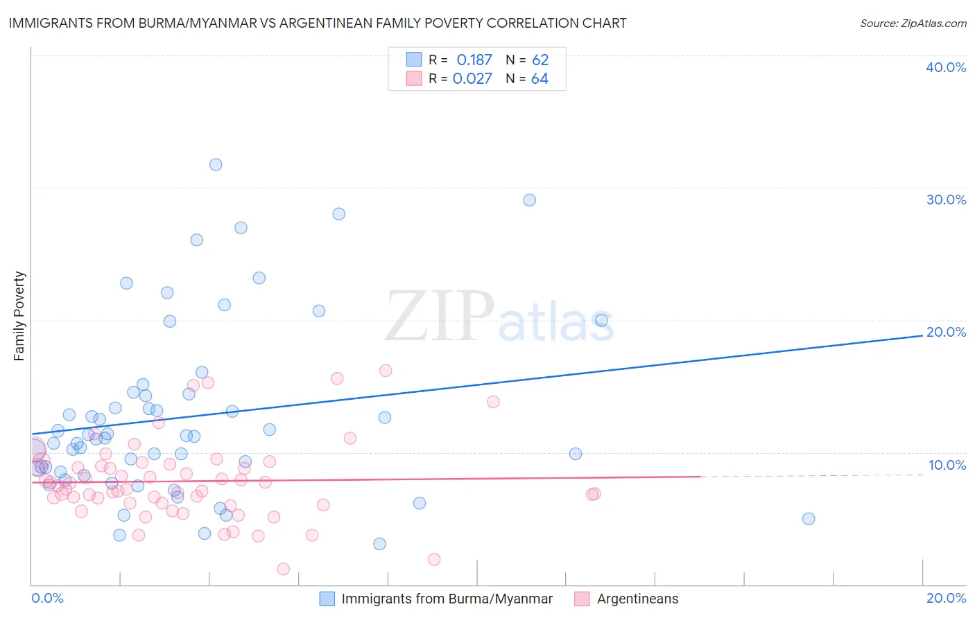 Immigrants from Burma/Myanmar vs Argentinean Family Poverty