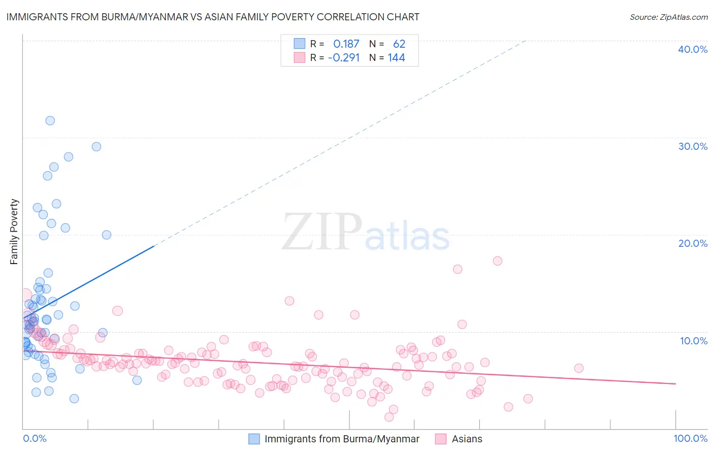 Immigrants from Burma/Myanmar vs Asian Family Poverty