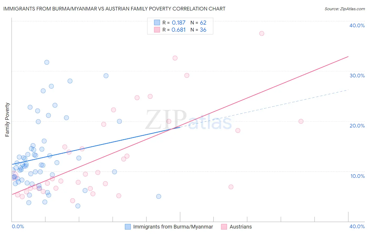 Immigrants from Burma/Myanmar vs Austrian Family Poverty