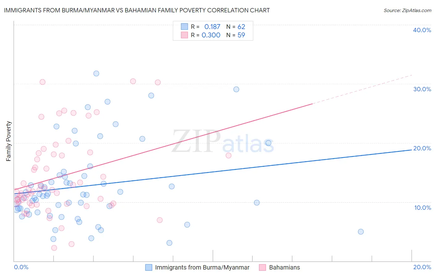 Immigrants from Burma/Myanmar vs Bahamian Family Poverty