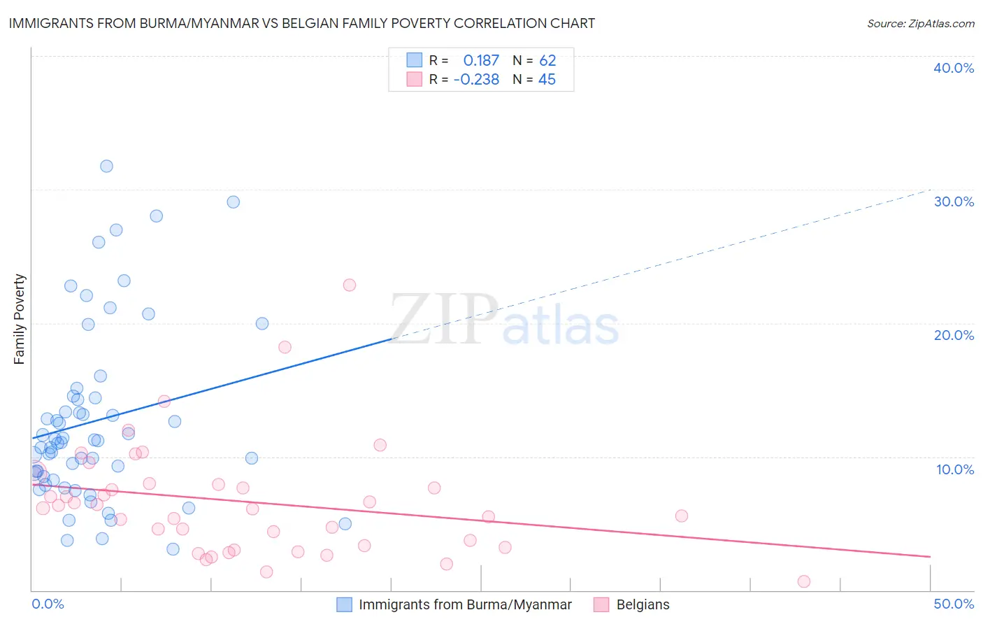 Immigrants from Burma/Myanmar vs Belgian Family Poverty