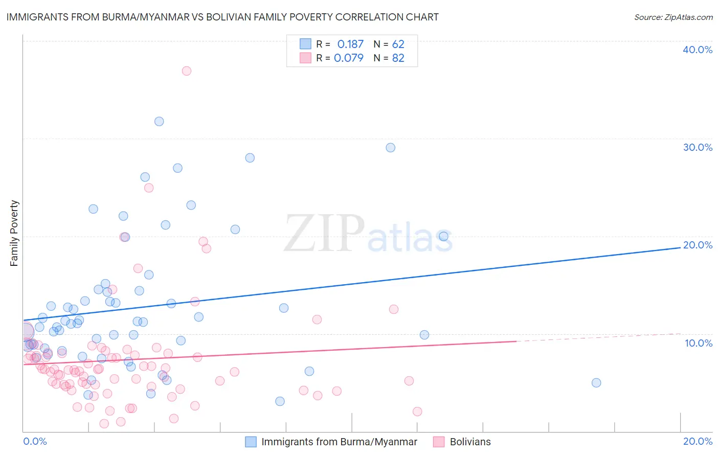 Immigrants from Burma/Myanmar vs Bolivian Family Poverty