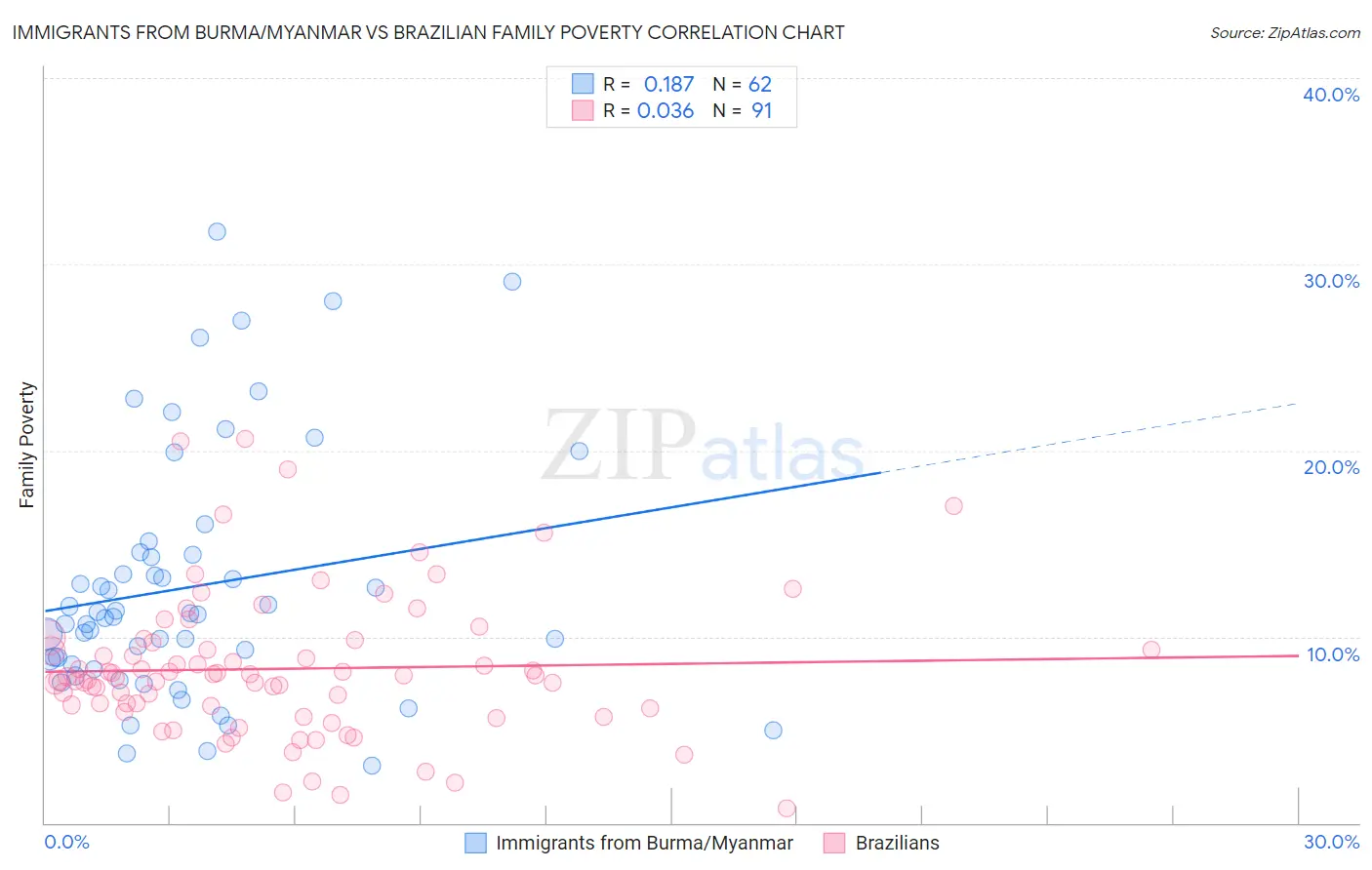 Immigrants from Burma/Myanmar vs Brazilian Family Poverty