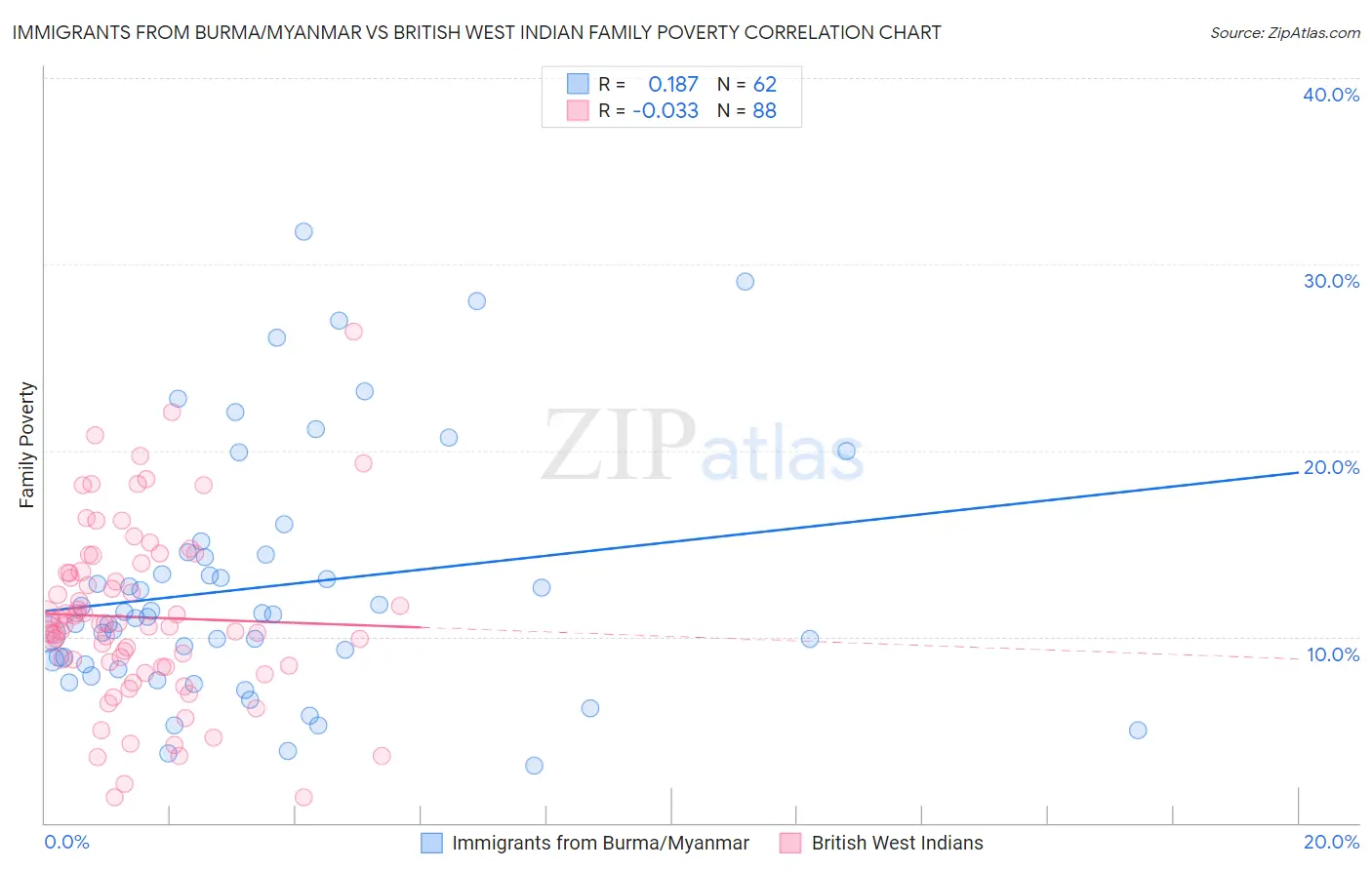 Immigrants from Burma/Myanmar vs British West Indian Family Poverty