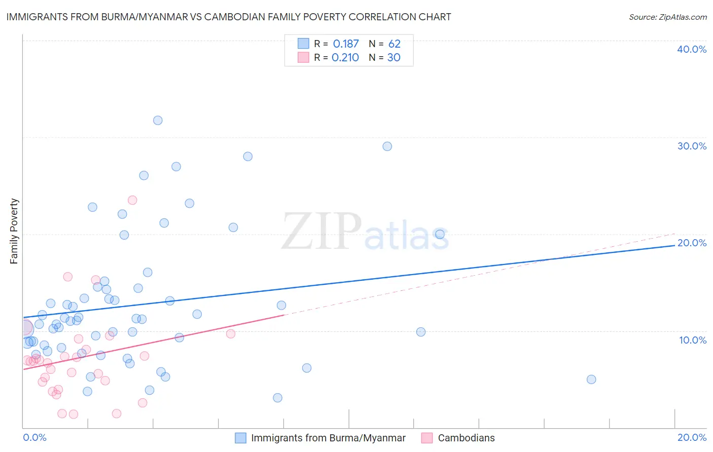 Immigrants from Burma/Myanmar vs Cambodian Family Poverty