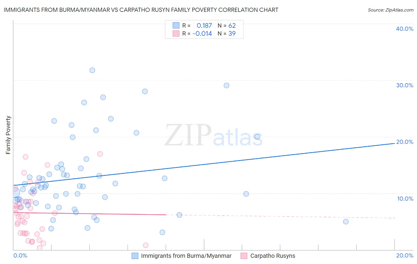 Immigrants from Burma/Myanmar vs Carpatho Rusyn Family Poverty