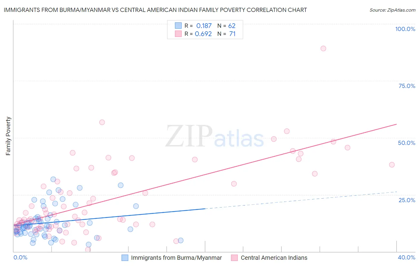 Immigrants from Burma/Myanmar vs Central American Indian Family Poverty