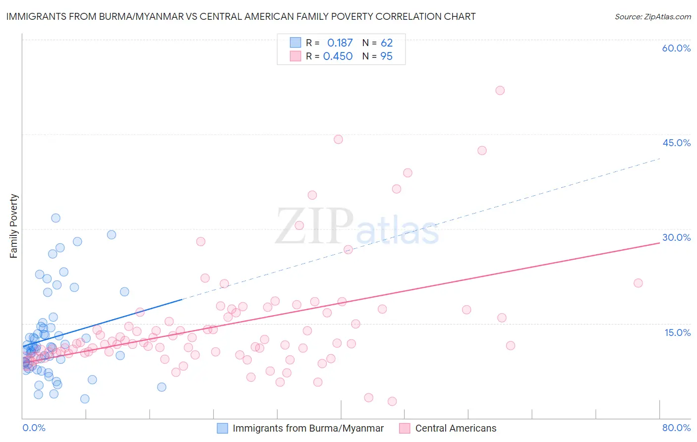 Immigrants from Burma/Myanmar vs Central American Family Poverty