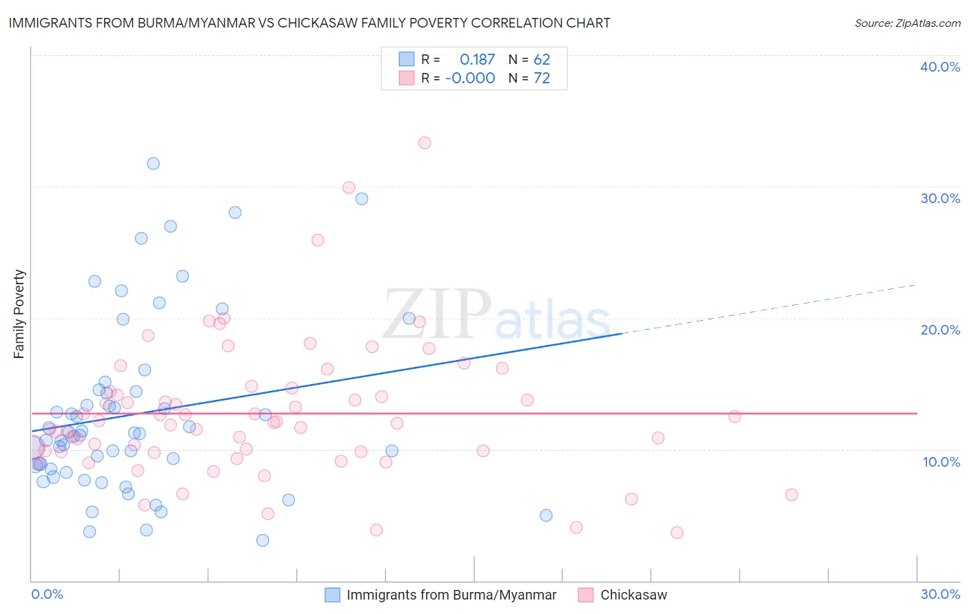 Immigrants from Burma/Myanmar vs Chickasaw Family Poverty