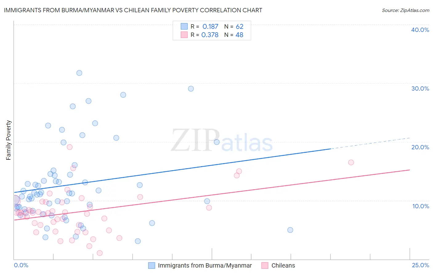 Immigrants from Burma/Myanmar vs Chilean Family Poverty