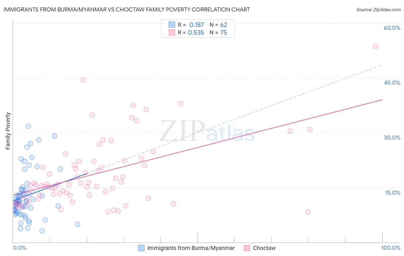 Immigrants from Burma/Myanmar vs Choctaw Family Poverty