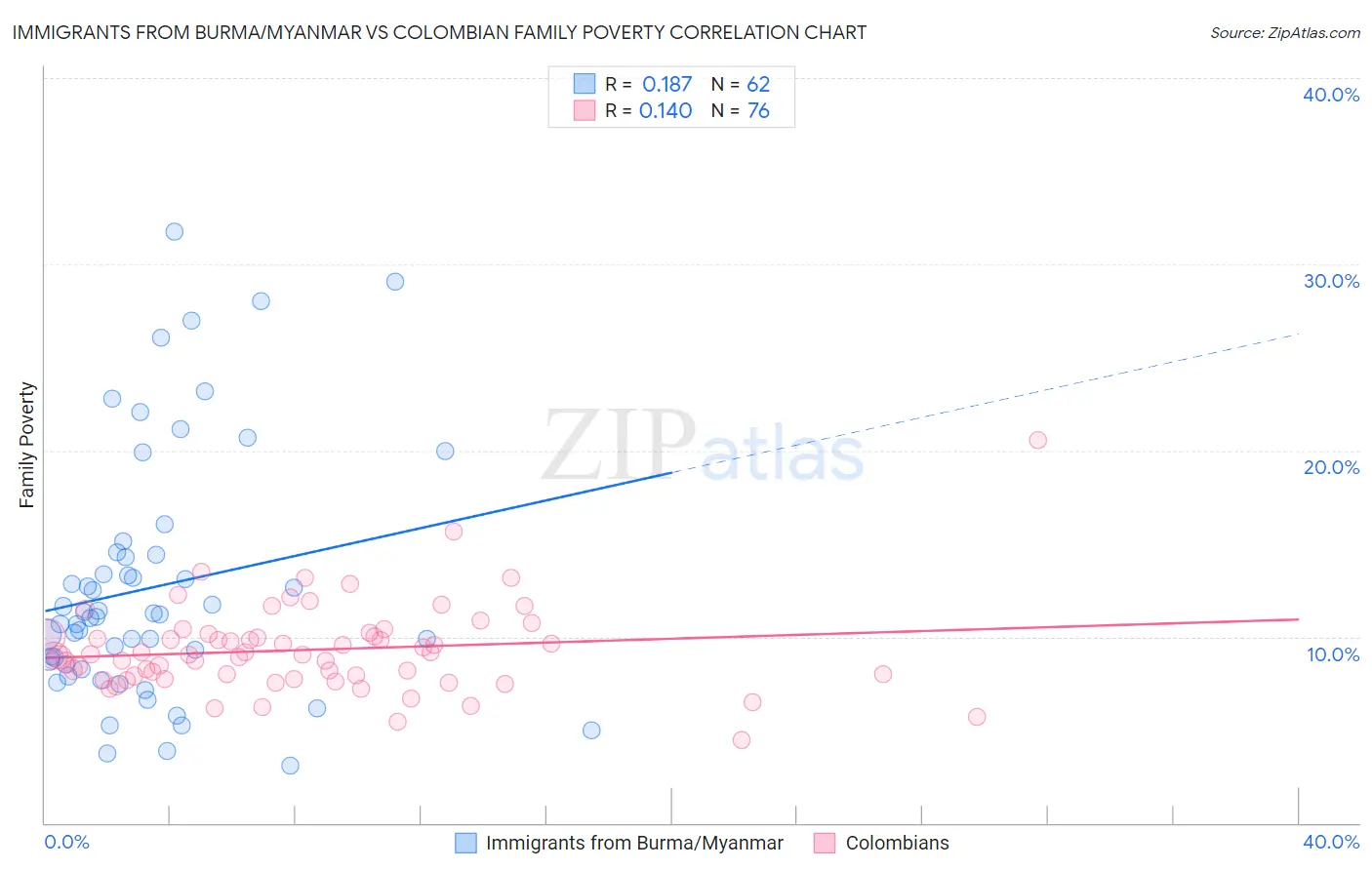 Immigrants from Burma/Myanmar vs Colombian Family Poverty