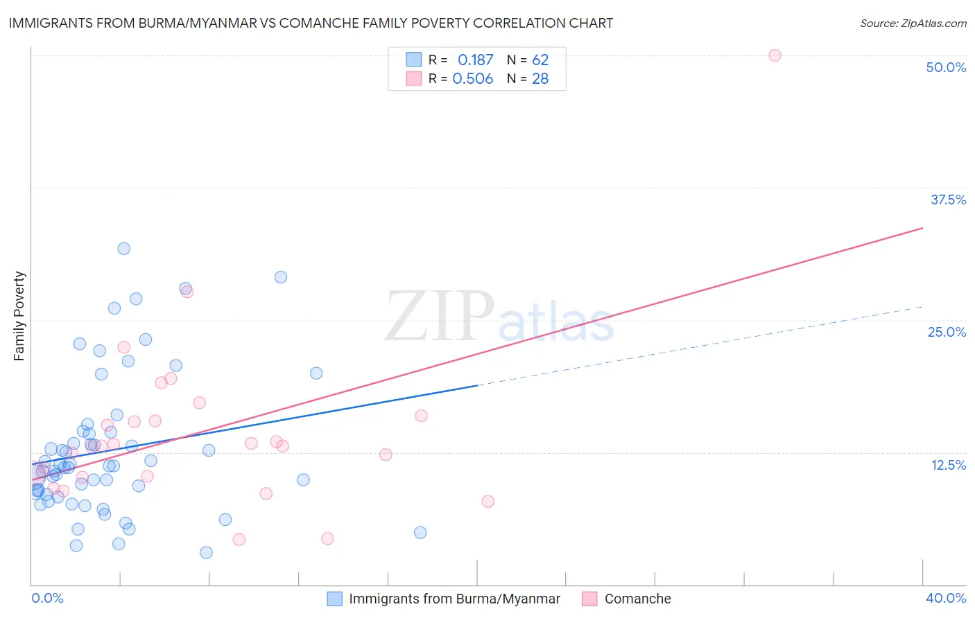 Immigrants from Burma/Myanmar vs Comanche Family Poverty