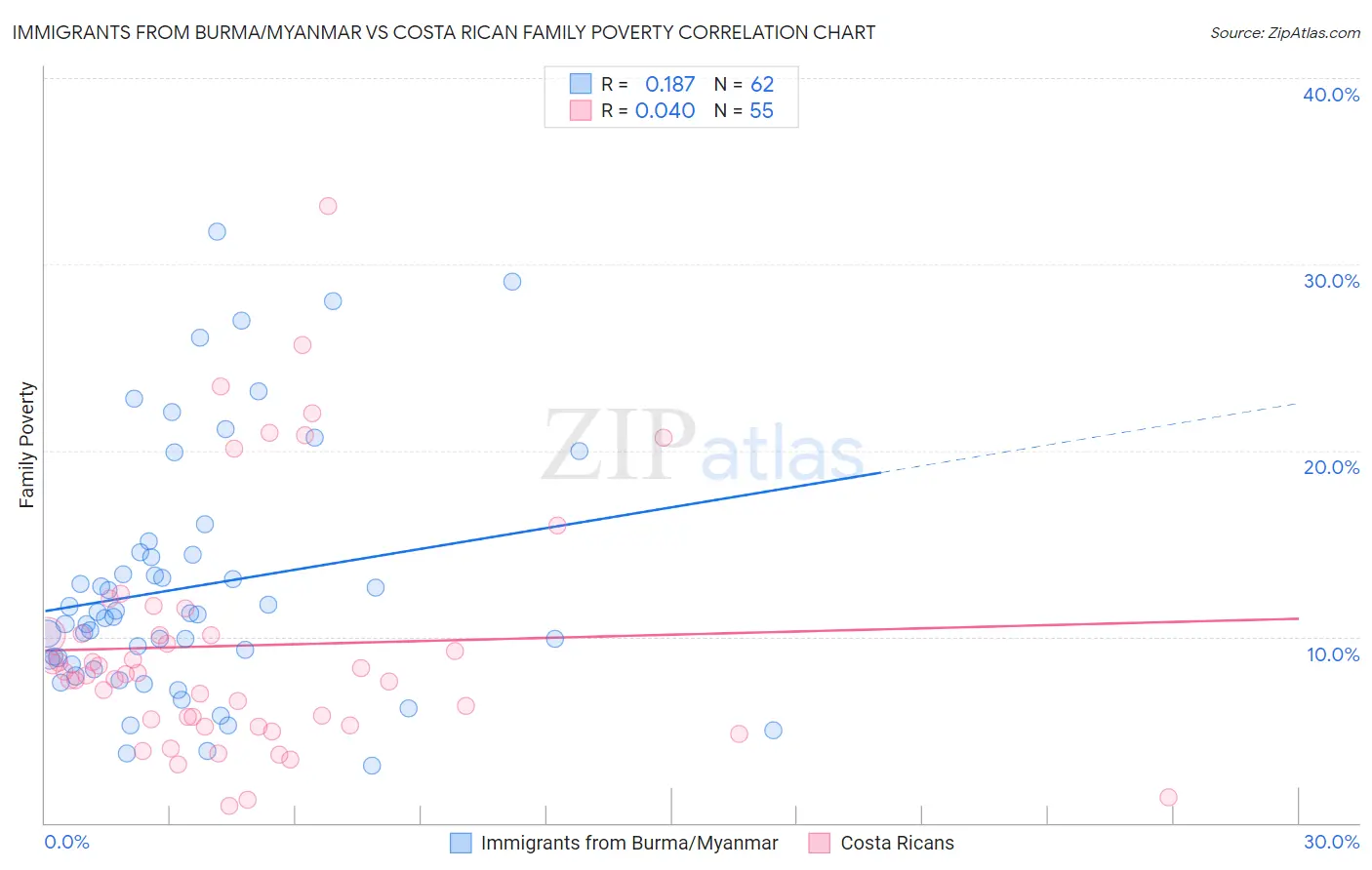 Immigrants from Burma/Myanmar vs Costa Rican Family Poverty