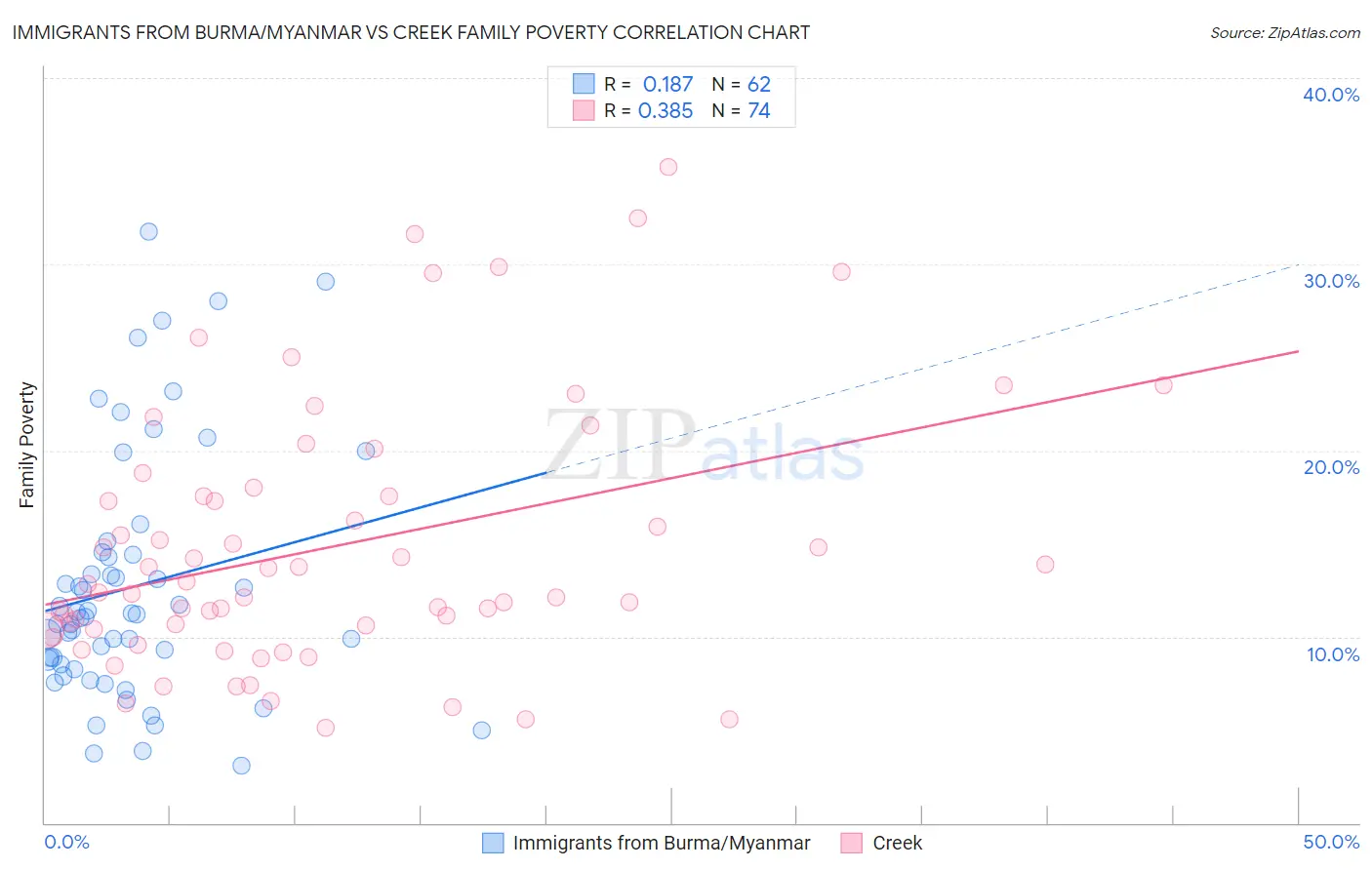 Immigrants from Burma/Myanmar vs Creek Family Poverty