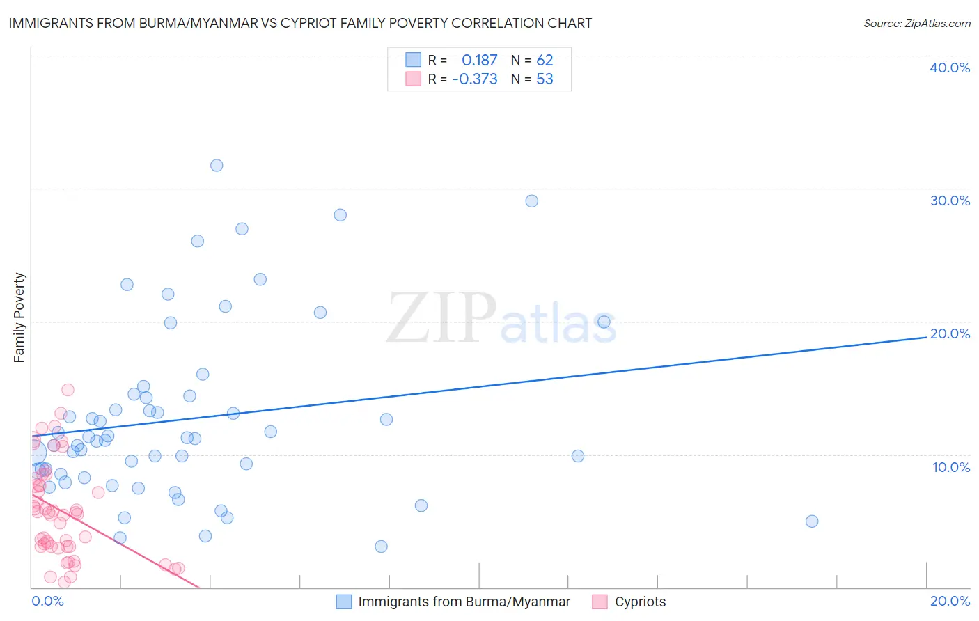 Immigrants from Burma/Myanmar vs Cypriot Family Poverty