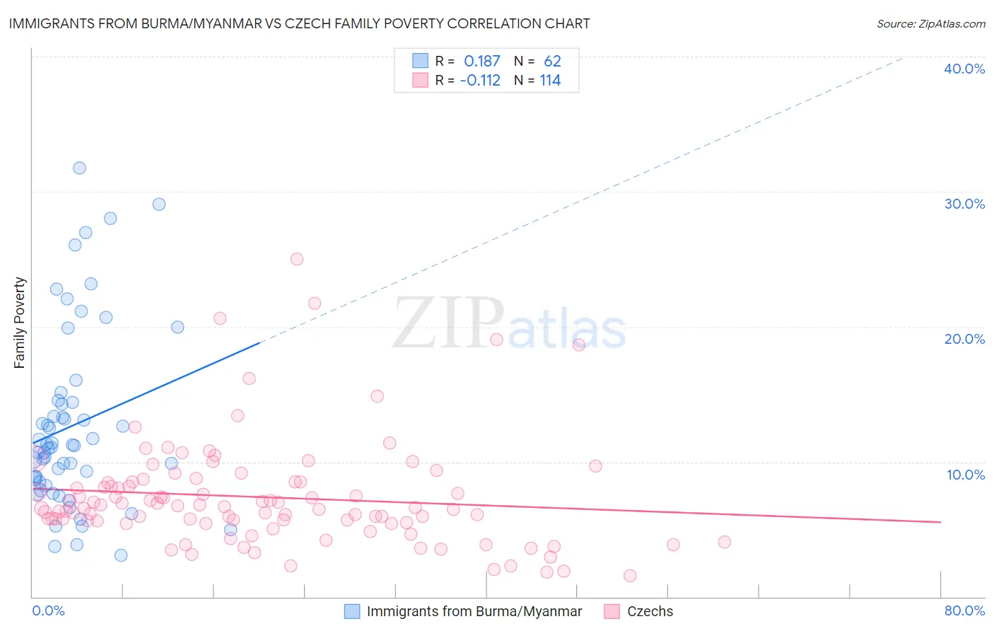 Immigrants from Burma/Myanmar vs Czech Family Poverty