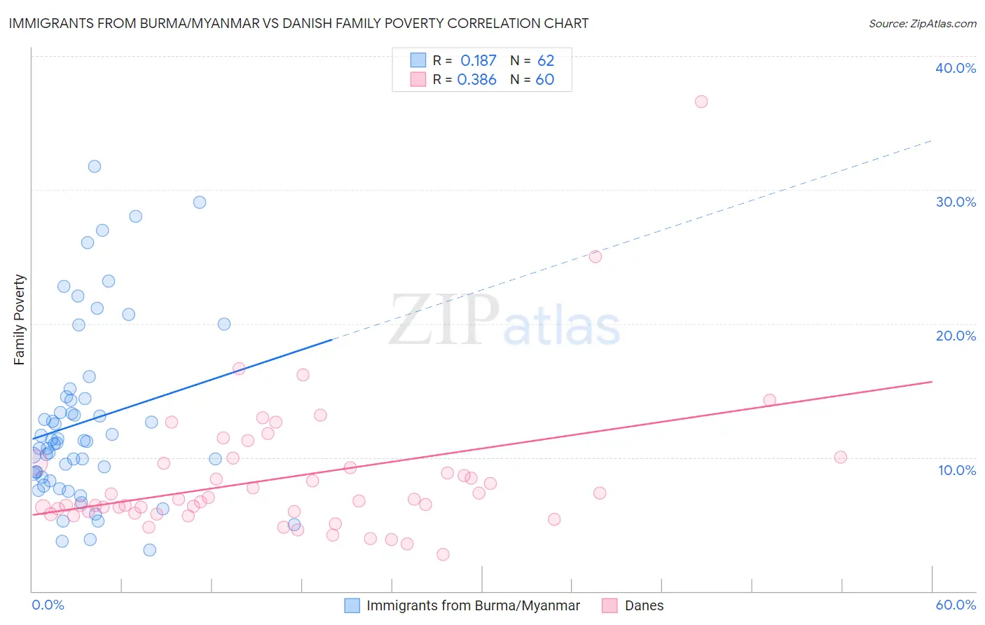 Immigrants from Burma/Myanmar vs Danish Family Poverty